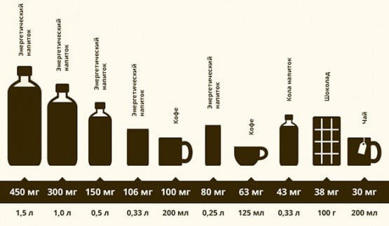 Содержание кофеина в разных напитках